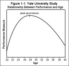 baseball performance curve