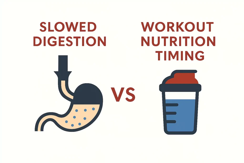 Infographic showing the conflict between slowed digestion and workout nutrition timing for athletes