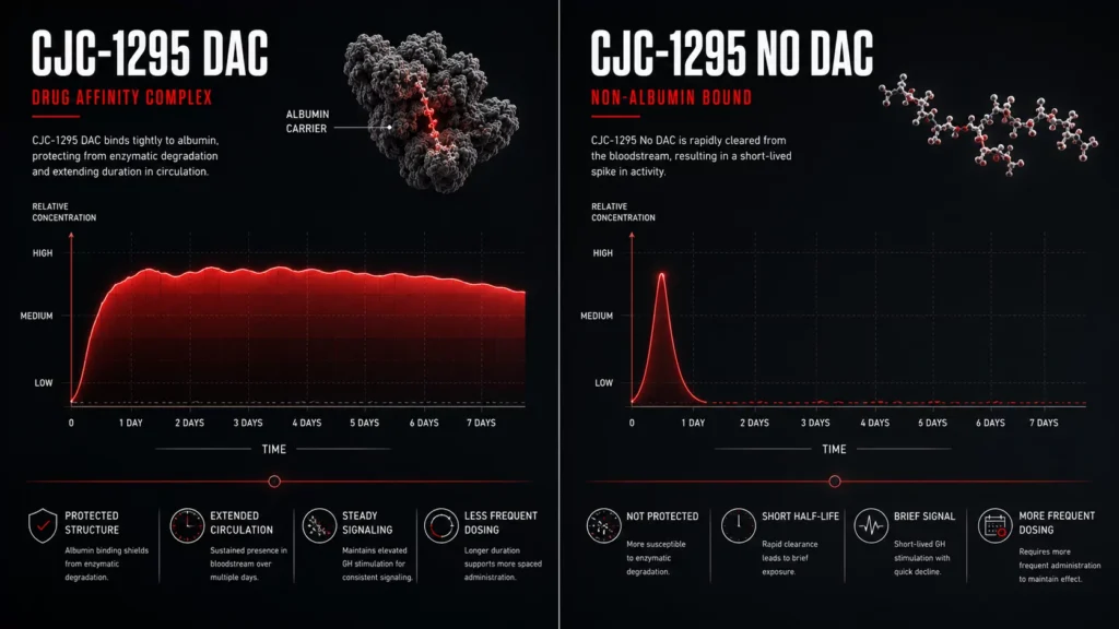 Comparison of prolonged CJC-1295 DAC signaling and short-acting CJC-1295 No DAC signaling