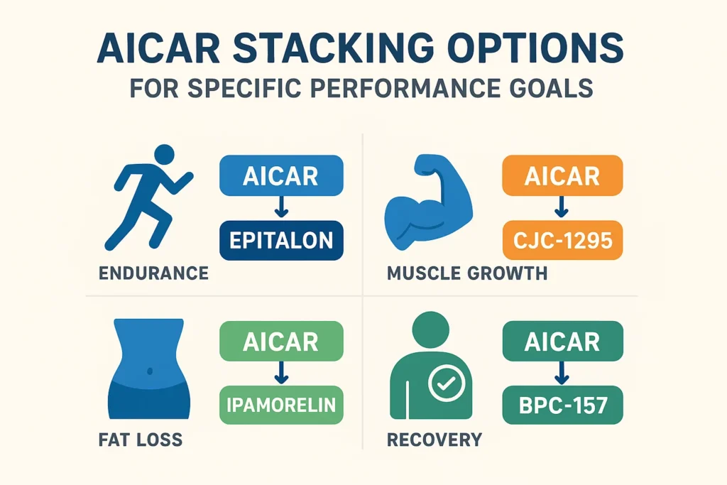 Infographic showing different AICAR stacking options for various goals